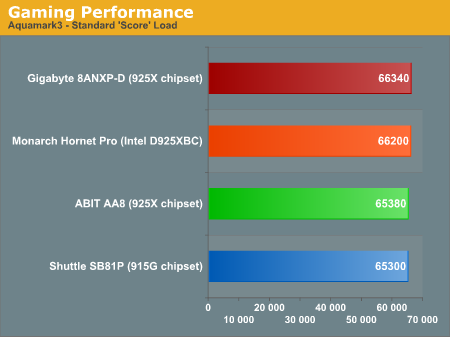 Gaming Performance